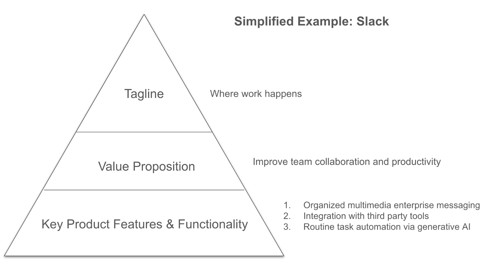 Simplified messaging pyramid to illustrate the concept