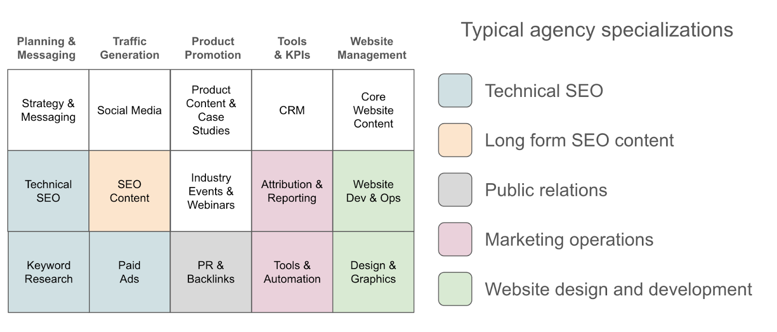 Chart with The types of services offered by agencies by specialization area